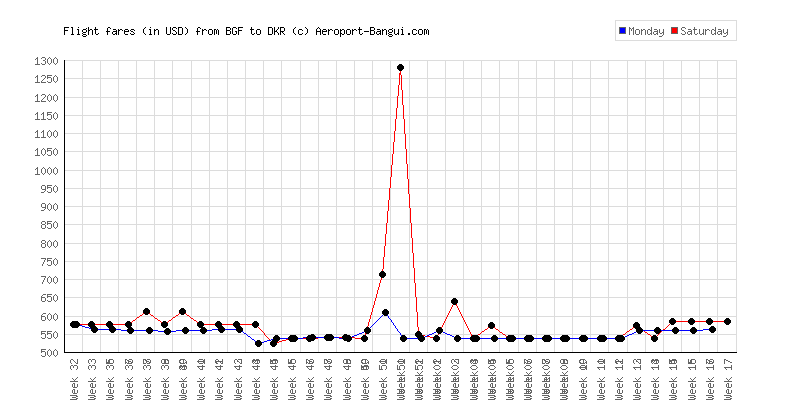 Observatory Of Air Fares Aeroport Bangui The Est Airlines